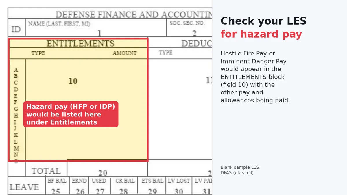 Annotated blank DFAS sample LES highlighting the Entitlements block where Hostile Fire Pay or Imminent Danger Pay would appear.